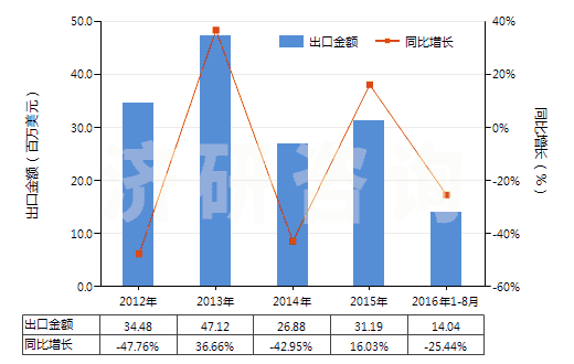 2012-2016年8月中國異丁烯-異戊二烯橡膠板,片,帶(HS40023190)出口總額及增速統(tǒng)計